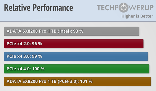 PCI-E 4.0 vs 3.0 vs 2.0 vs Intel System