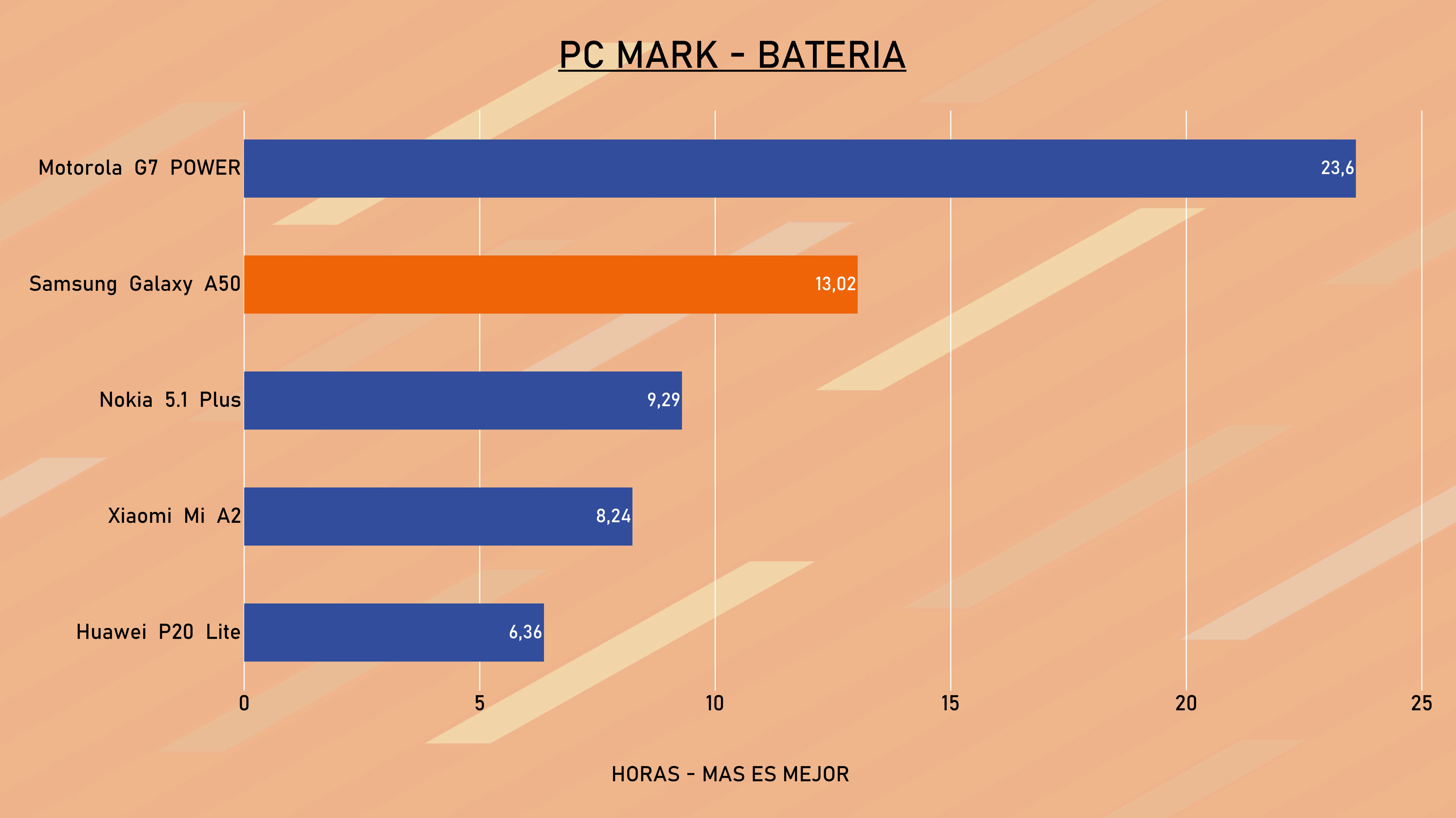 Grafico de Bateria PC Mark